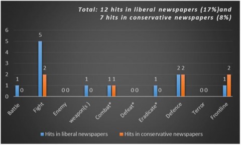 Figure 2 Occurrence of war related words. 